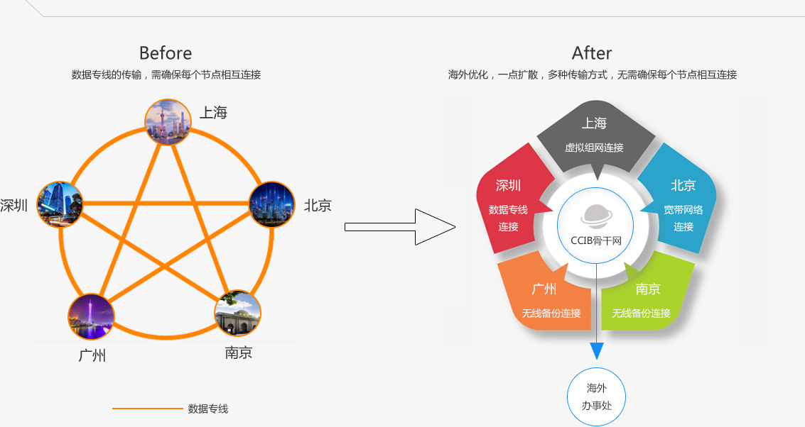 企业组网